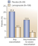 Figure 7 : Effect of lansoprazole on asthma exacerbations. Unfortunately we are unable to provide accessible alternative text for this. If you require assistance to access this image, or to obtain a text description, please contact npg@nature.com
