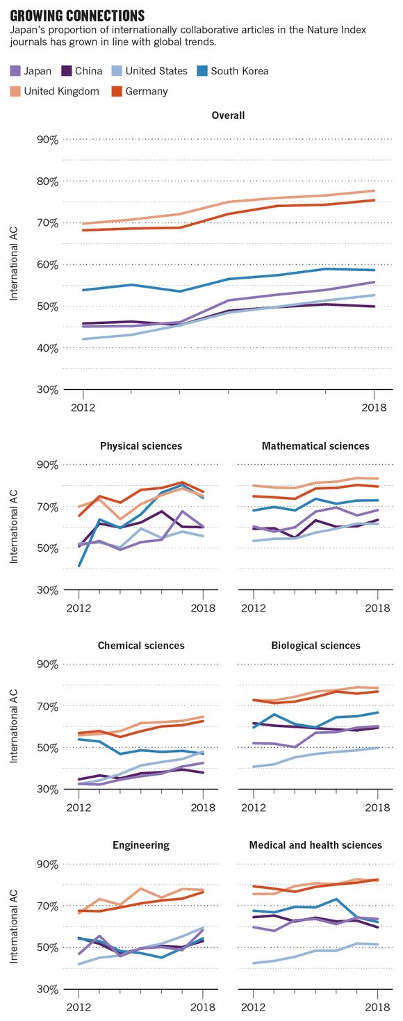 Japan's proportion of internationally collaborative articles in the Nature Index journals has grown in line with global trends.