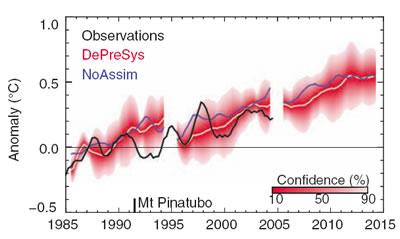 There may be trouble ahead: Predictions show warming reaching new levels in the 2010s.