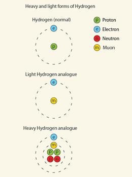 Hydrogen Chemical Properties