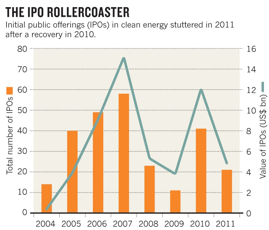 IPO Rollercoaster