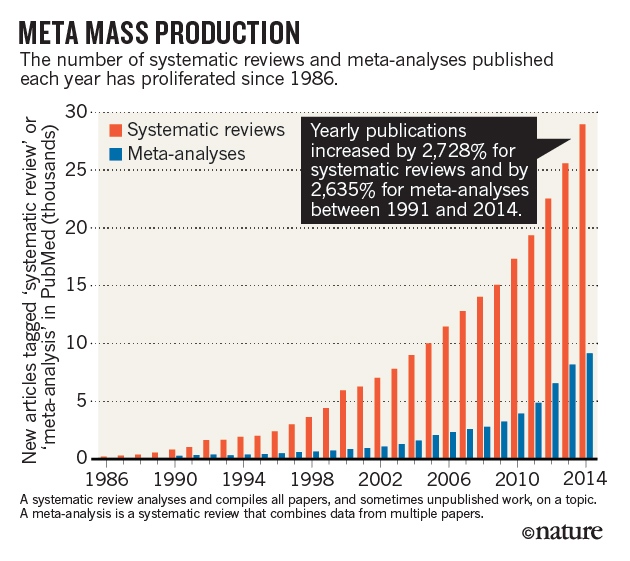 photo of Mass production of review articles is cause for concern image