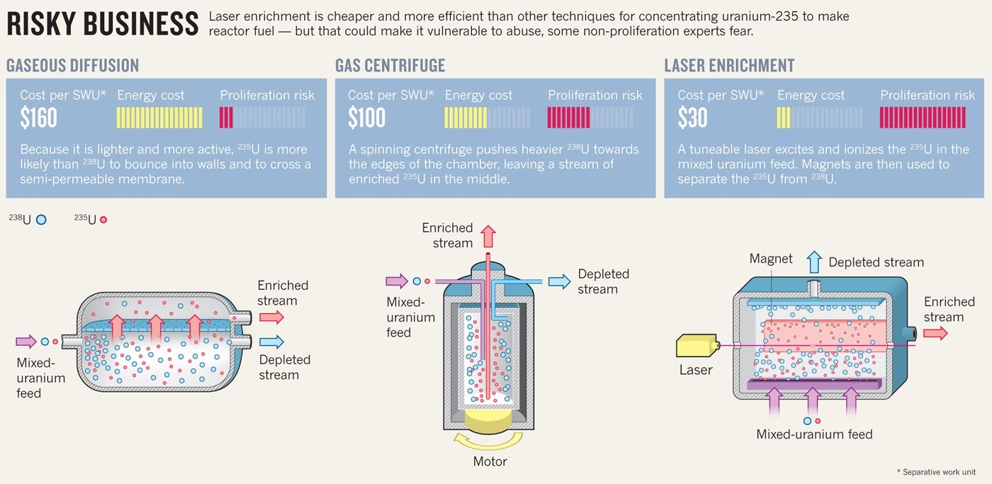 How Much Does Uranium Enrichment Cost