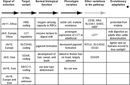 Each column in this six-column table represents a step in the process of identifying evolutionary adaptations. The steps in sequential order are: identifying the signal of selection, finding and characterizing the target variant, determining the normal biological function, characterizing the phenotypic variation, identifying other variations in the pathway, and identifying the evolutionary adaptation. Arrows between the columns indicate each step is dependent upon the preceding step. The arrows shown below the first four steps are black; the arrow below the fifth step is grey; there is no arrow below the final step. Chromosomes with target variants are listed in the first column; the information for each specific gene is available in the remaining columns according to how far along they are in the discovery process.