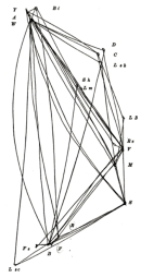 A non-linear gene map shows the crossover rates between genes using many interconnected black lines. Genes are designated with single letters and are spread out in two dimensions in the diagram. Each gene is connected to multiple other genes by black lines, and the length of each line reflects the crossover frequency between the two genes it connects. Most of the lines are straight, but some are slightly curved. The diagram resembles a web or a multi-dimensional arrangement of string in the space between two hands, when the string is threaded around the fingers on one hand and connected to the fingers on the opposite hand.