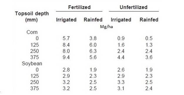 Impact of fertilizer, irrigation and topsoil depth on grain yield.