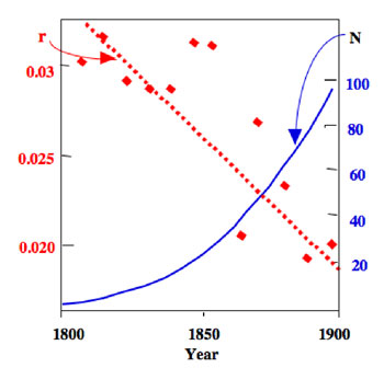Growth of the human population of the United States of America during the nineteenth century (blue curve), and estimates of the intrinsic rates of increase during that period (red data points)