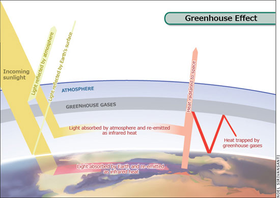 The "greenhouse" effect
