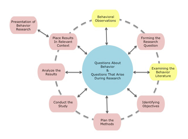 A model of the process of behavioral inquiry that illustrates the basic activities of research, which ranges from simple observational/descriptive studies to hypothesis driven experiments