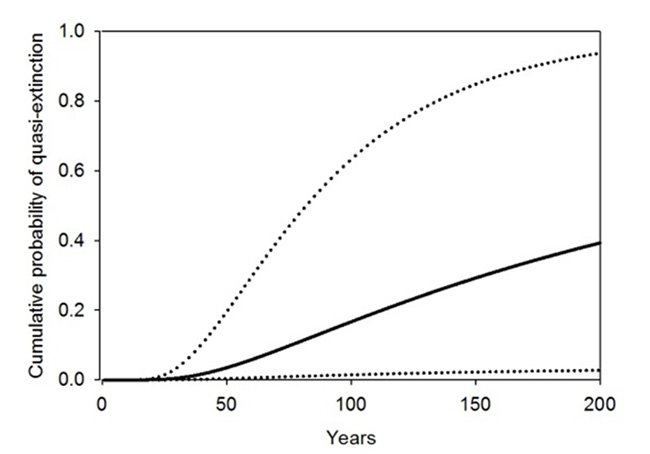 Estimate of viability based on the cumulative probability of extinction (mean and 95% confidence intervals) from on a time-series PVA for the California sea lion in the Gulf of California, Mexico