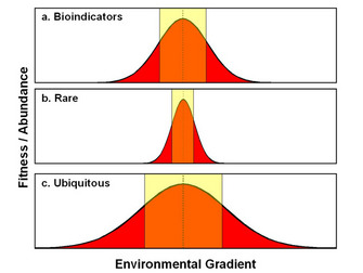 Comparison of environmental tolerances of (a) bioindicators, (b) rare species, and (c) ubiquitous species