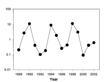 Mortality of juvenile red deer from zero to 24 months of age (hollow circles) and mortality of adults between 5–10 years old (Clutton-Brock <i>et al.</i> 2002).