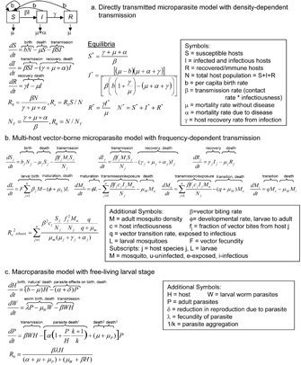 Basic transmission models and basic reproductive ratios, R<sub>0</sub>.