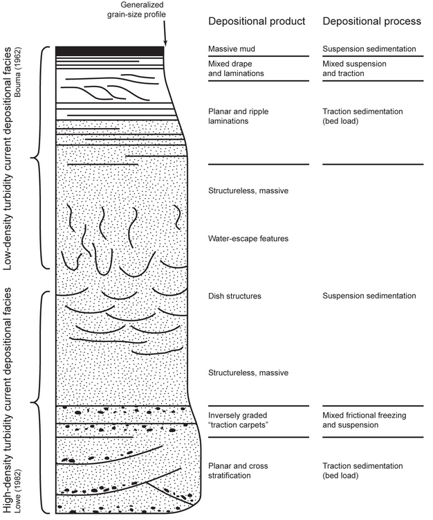 Models for deposits from low- and high-density turbidity currents.