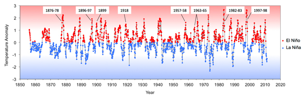 ENSO timeline of the past 150 years.