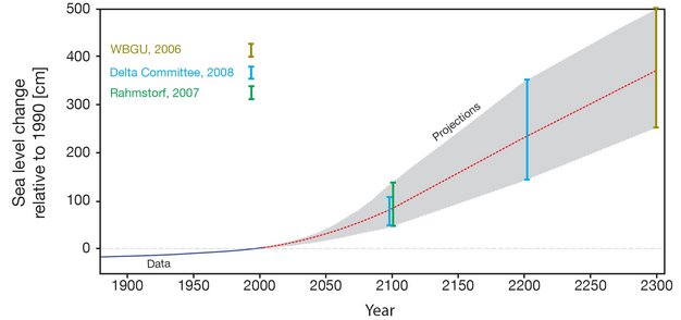 Sea level estimates out to the year 2300.