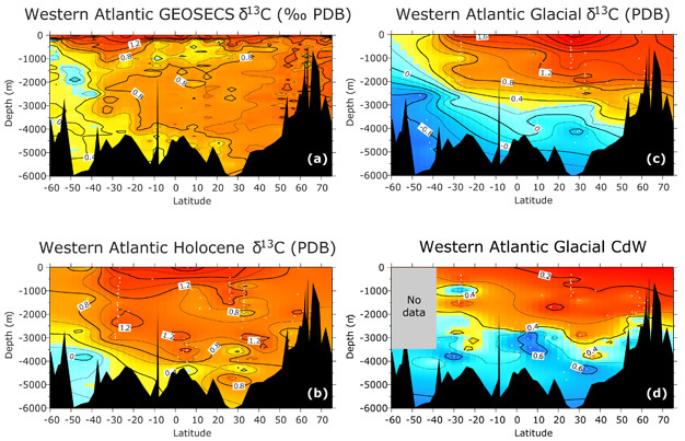 Modern, Holocene, and Glacial western Atlantic transects.