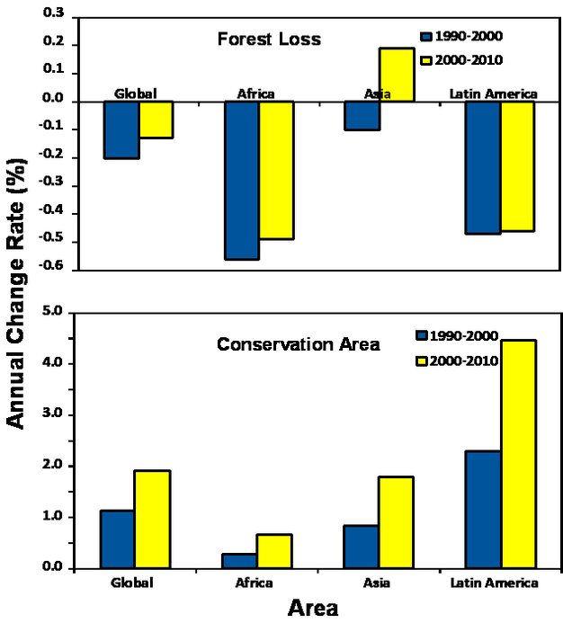The annual rate of forest loss in different regions of the world between 1990 and 2000