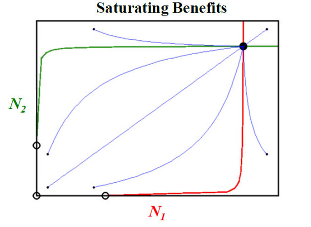 Saturating benefits model of the population dynamics of mutualism.