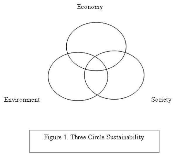 Three circle sustainability.
