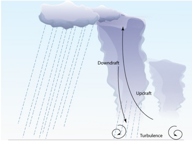 Schematic of deep convective cloud showing an updraft, precipitation-driven downdraft, and turbulence below cloud base.