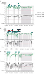 Figure 4 : Ambulatory pH monitoring tracings. Unfortunately we are unable to provide accessible alternative text for this. If you require assistance to access this image, or to obtain a text description, please contact npg@nature.com