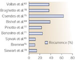 Figure 2 : Review of outcomes reported in the literature covering conservative surgical treatment of GERD patients with peptic strictures. Unfortunately we are unable to provide accessible alternative text for this. If you require assistance to access this image, or to obtain a text description, please contact npg@nature.com