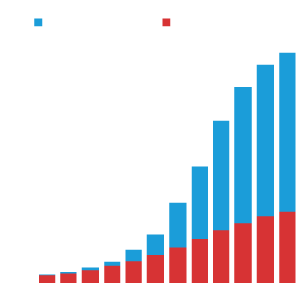Bar chart showing number of publications published by the ENCODE consortium and ENCODE community between 2007 and 2018.
