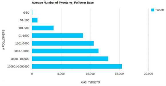 graph showing an increase in tweets correlates to an increase in followers.