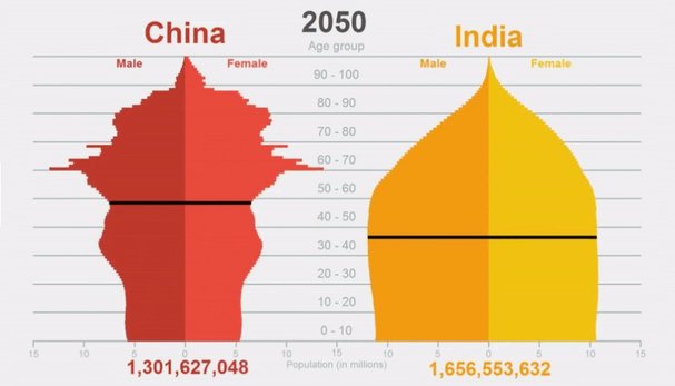 This graphic shows India's population overtaking China चीन भारत लोकसंख्या तुलना 
