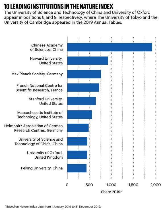 Leading research institutions in the Nature Index 2020 Annual Tables