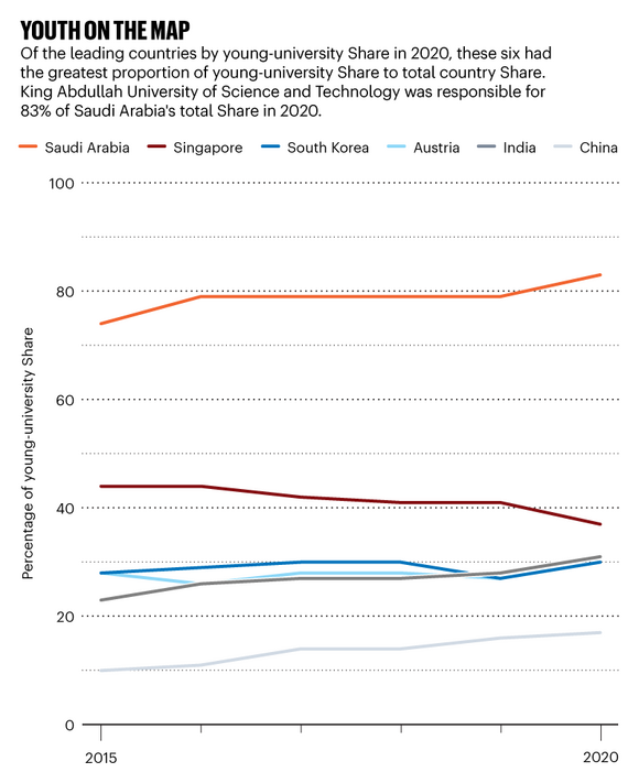 Line graph showing countries with the greatest proportion of young-univeristy Share to total Share