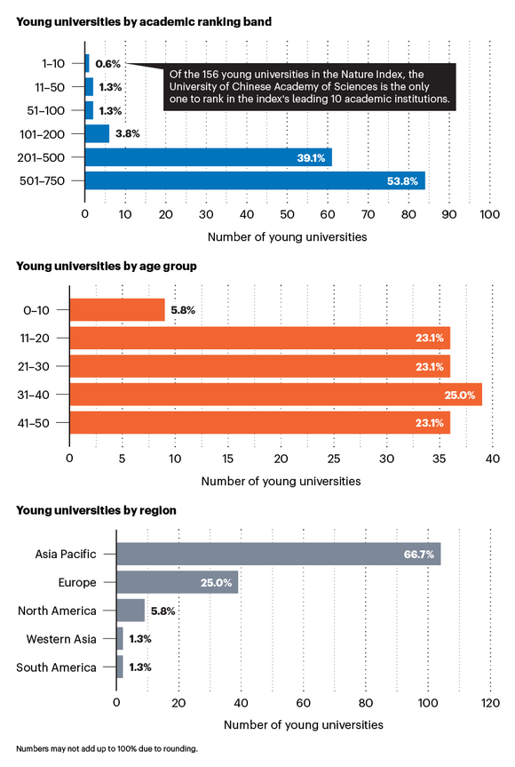 graph showing the young universities as a group by ranking band, age group and region