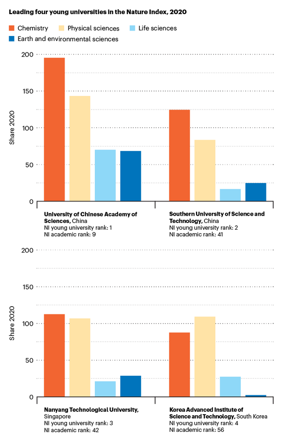 Bar graphs showing leading four young universities' Share in four subject areas