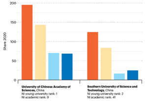 Research outliers among universities under 50