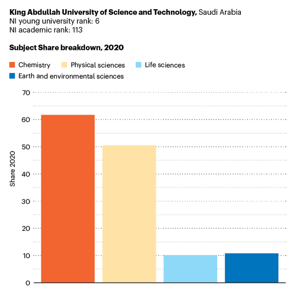 Graph showing King Abdullah University of Science and Technology subject Share