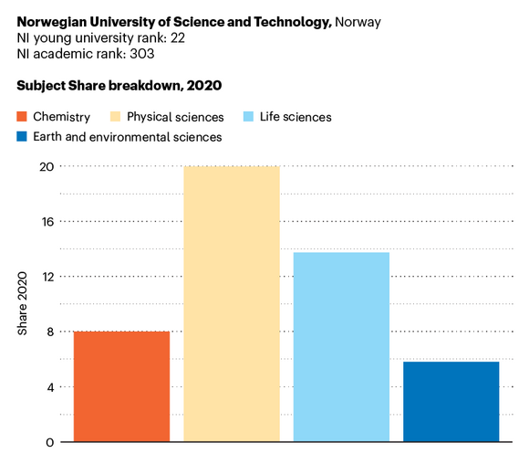 Graph showing Norwegian University of Science and Technology Share by subject
