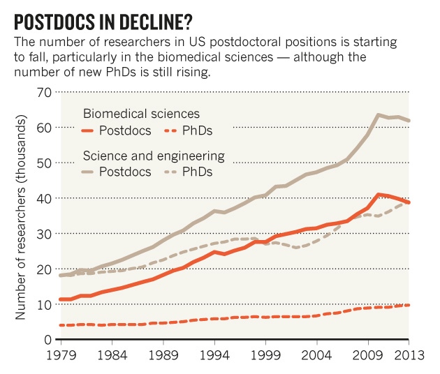 Chart showing rise and decline of US science postdocs and PhDs