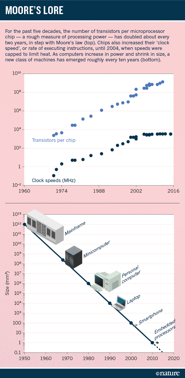 The chips are down for Moore's law : Nature News & Comment