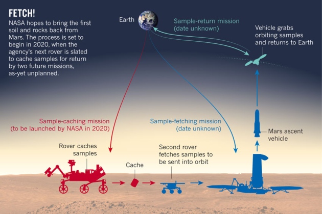 (NASA-ESA) Mars Sample Return - Retour des échantillons collectés par Perseverance (2028) Graphic-mars2