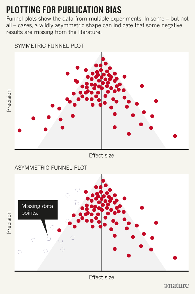 Image result for funnel plot