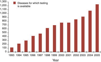 This bar graph illustrates the dramatic increase in the availability of genetic testing for diseases between 1993 and 2005. In 1993, genetic tests were available for approximately 100 diseases. In 2005, genetic tests were available for more than 1200 diseases.