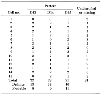 A five-column table shows the number of chromosomes exhibiting the D13, D14, and D15 G-banding patterns in fifteen cells. Column one lists the cells. There are fifteen rows, one for each cell. Columns two, three, and four list the number of chromosomes in each cell that exhibit the G-banding patterns D13, D14, and D15, respectively. Column five lists the number of chromosomes in each cell that were unidentified or missing.