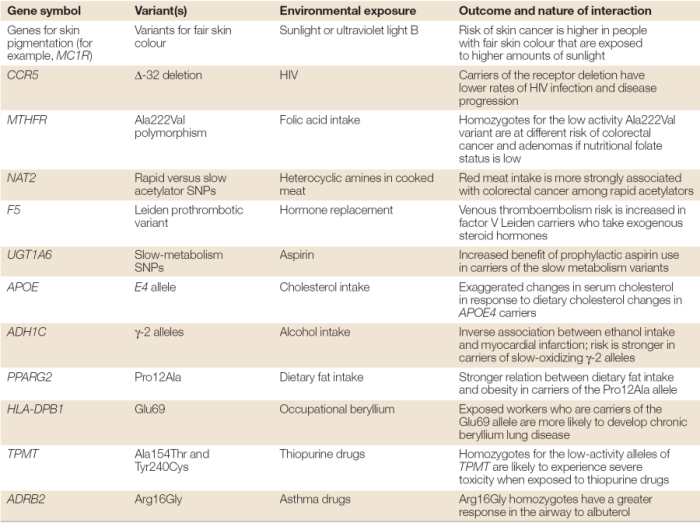 Twelve genes are listed in column one of this four-column table. Column two lists variants of each gene. Column three lists types of environmental exposure each gene may be subjected to. Column four lists the outcome and nature of the resulting environmental interaction.