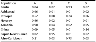 Column one of this five-column table lists eight populations included in Wilson’s 2001 study. Each population contains individuals from a single ethnic group. Columns two through five are labeled A, B, C and D. They show the proportion of study participants in each population that were placed in subclusters A, B, C and D based on an analysis of selected microsatellites.