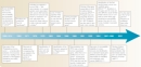 This timeline, represented by a horizontal arrow pointing from left to right, extends from 1902 to 2001 and shows landmark discoveries in the genetics of cancer research. The discoveries are described in textboxes arranged along the arrow.