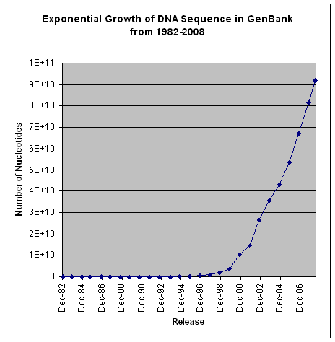 A line graph shows the number of nucleotide sequences submitted to GenBank between 1982 and 2005. The number of nucleotides is plotted on the y-axis, and the GenBank release year is plotted on the x-axis. The nucleotide sequences in GenBank are near zero between 1982 and 1996.  A rapid increase was seen in the total number of nucleotides sequenced between 1997 and 2006. By the year 2000, 1E+10 nucleotides had been sequenced. By 2006, over 9E+10 nucleotides had been sequenced.