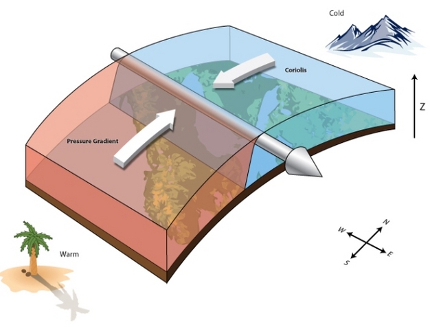 A geostrophically balanced wind (cone-headed arrow) aloft (e.g., jet stream) in the northern hemisphere.