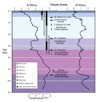 Global deep-sea oxygen and carbon isotope records.