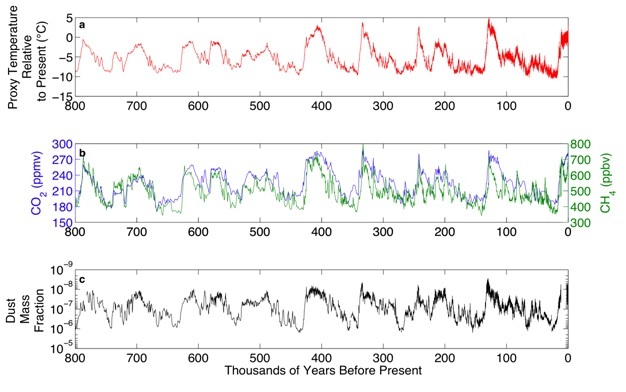 Paleoclimate data for validation.